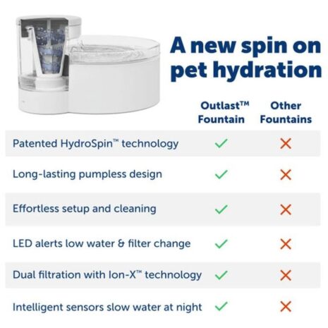 PetSafe Outlast 1.7 Litre Pumpless Pet Fountain 3 PetSafe Outlast 1.7 Litre Pumpless Pet Fountain